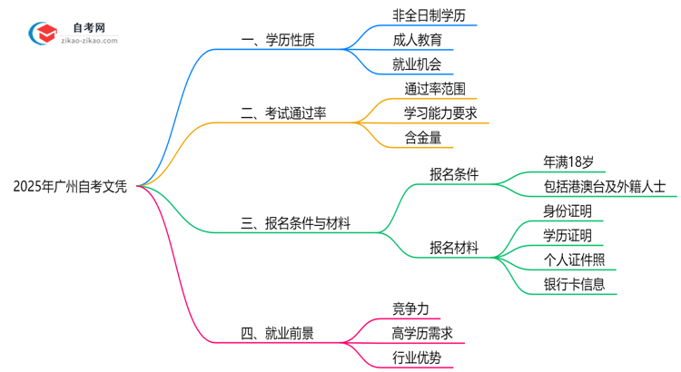 广州自考文凭属于第几学历?2025年学历性质权威解答思维导图