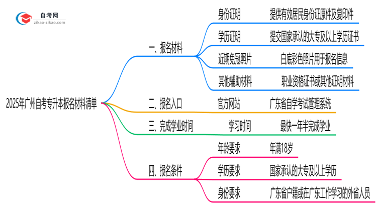 2025年广州10月自考专升本报名材料清单(附常见问题解答)思维导图