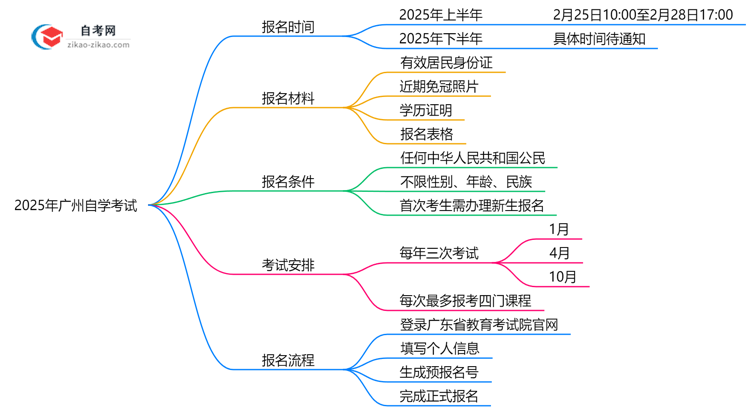 2025年广州10月自学考试官方报名入口开放时间公告思维导图