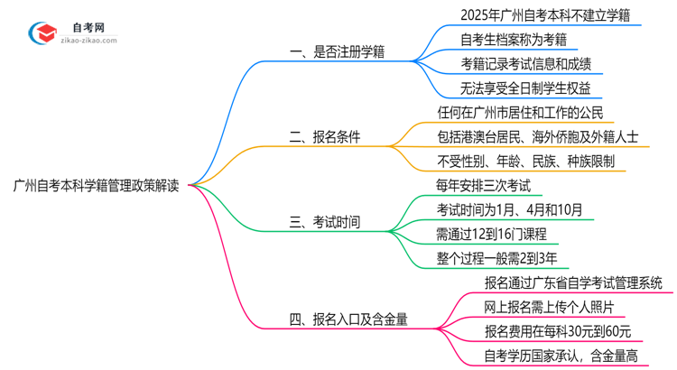广州自考本科是否注册学籍？2025年学籍管理政策解读思维导图