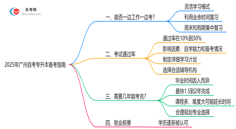 广州自考专升本能否在职备考?2025年工作学习平衡指南思维导图