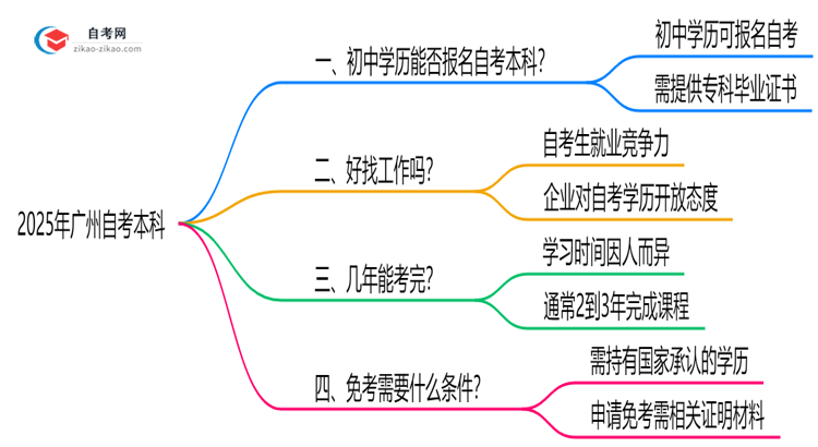 初中学历能报广州自考本科吗？2025年报名条件放宽说明思维导图