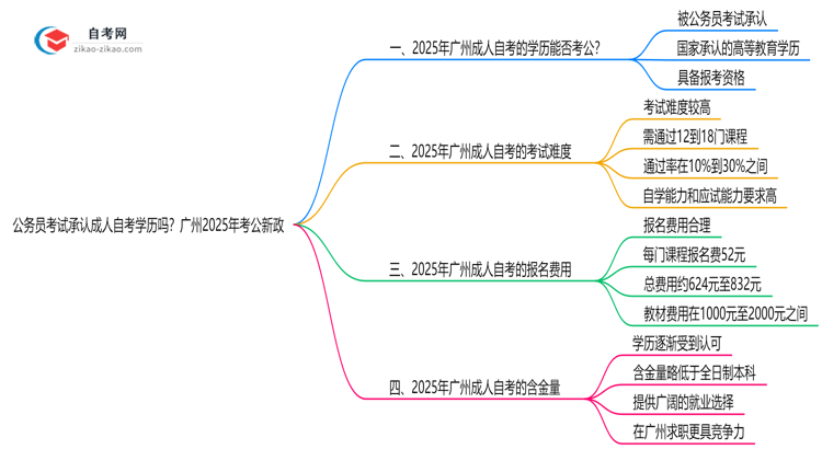 公务员考试承认成人自考学历吗?广州2025年考公新政思维导图
