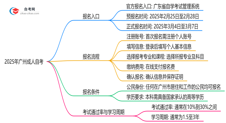 2025年广州10月成人自考官方报名入口开放时间公告思维导图