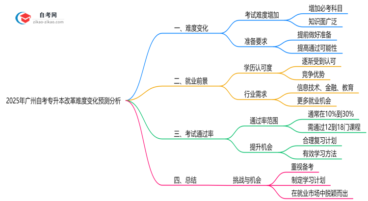2025年广州自考专升本改革难度变化预测分析思维导图