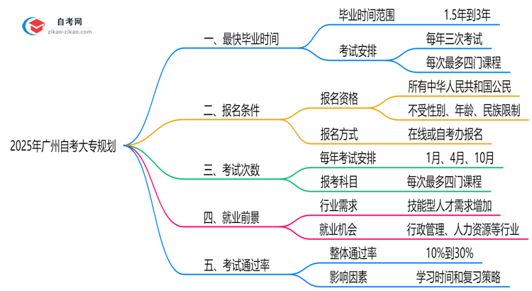 广州自考大专最快几年能考完?2025年毕业规划指南思维导图