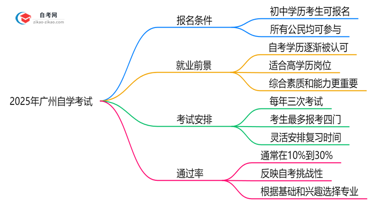 初中学历能报广州自学考试吗？2025年报名条件放宽说明思维导图