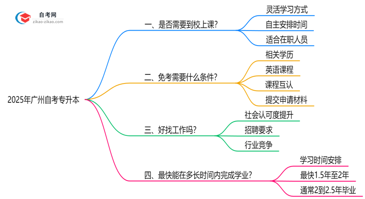 广州自考专升本必须到校上课吗?2025年学习方式全面解析思维导图