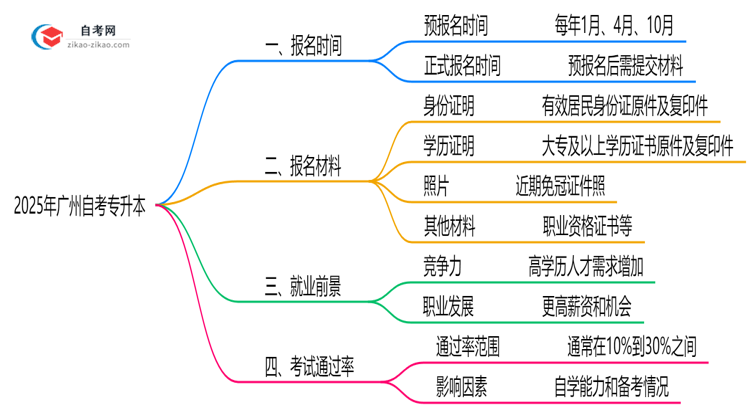 广州自考专升本全年可报名吗?2025年报考时间节点说明思维导图