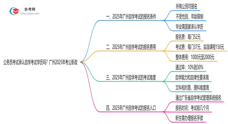 公务员考试承认自学考试学历吗?广州2025年考公新政思维导图