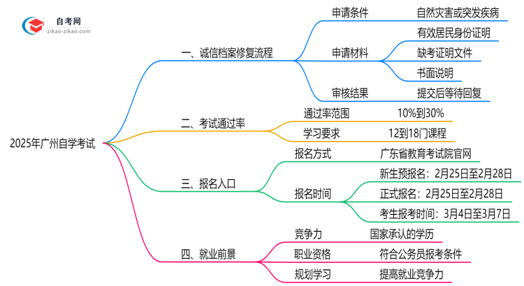 广州自学考试诚信档案异常如何修复?2025年处理指南思维导图