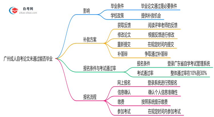 广州成人自考论文未通过能否毕业？2025年答辩补救方案思维导图