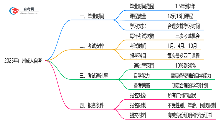 广州成人自考最快几年能考完?2025年毕业规划指南思维导图