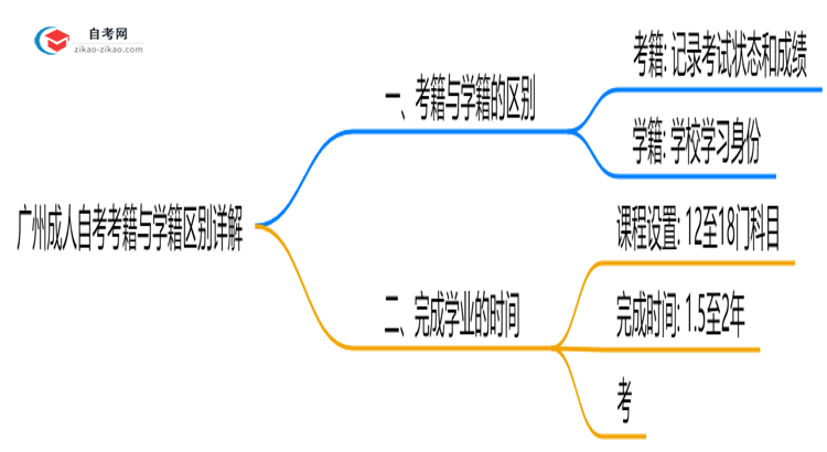 广州成人自考考籍与学籍区别详解(2025年最新定义)思维导图