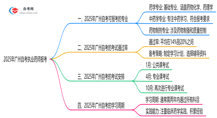 2025年广州10月自考执业药师报考专业目录清单思维导图
