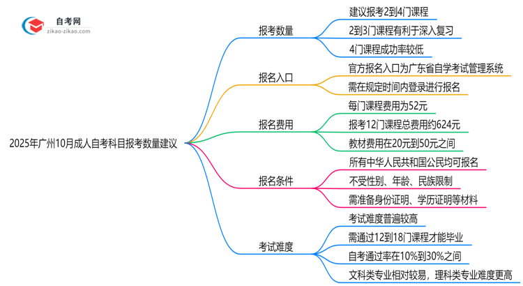 2025年广州10月成人自考科目报考数量建议(高效备考方案)思维导图