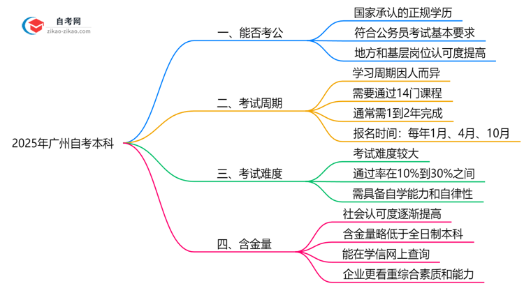 公务员考试承认自考本科学历吗?广州2025年考公新政思维导图