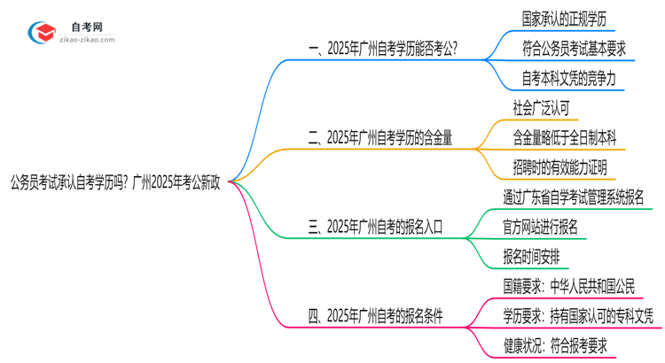 公务员考试承认自考学历吗?广州2025年考公新政思维导图