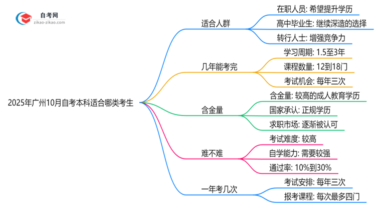 2025年广州10月自考本科适合哪类考生?人群匹配指南思维导图