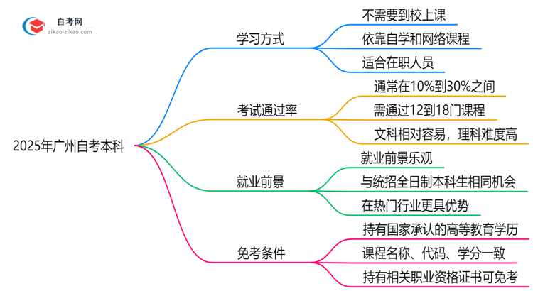 广州自考本科必须到校上课吗?2025年学习方式全面解析思维导图