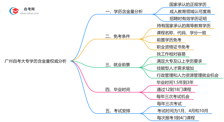 广州自考大专学历含金量权威分析:2025年就业竞争力解读思维导图