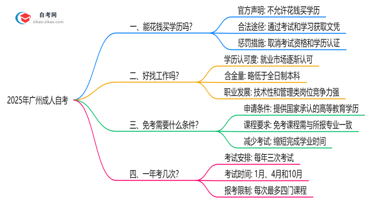 广州成人自考学历能花钱购买吗?2025年官方防骗警示思维导图