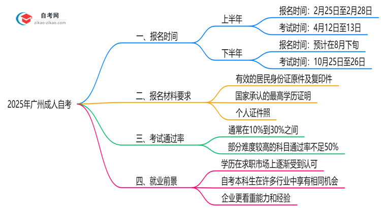 广州成人自考全年可报名吗?2025年报考时间节点说明思维导图