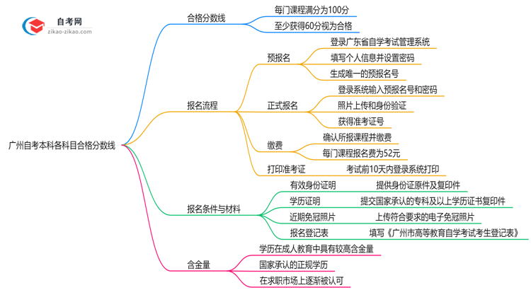 广州自考本科各科目合格分数线是多少？2025年评分标准思维导图