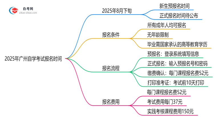 2025年广州10月自学考试报名时间公布（附抢报攻略）思维导图