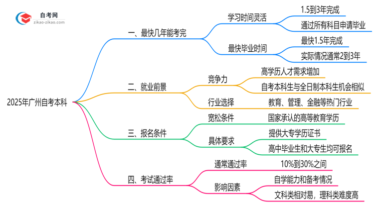 广州自考本科最快几年能考完?2025年毕业规划指南思维导图