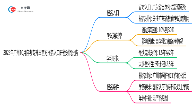2025年广州10月自考专升本官方报名入口开放时间公告思维导图