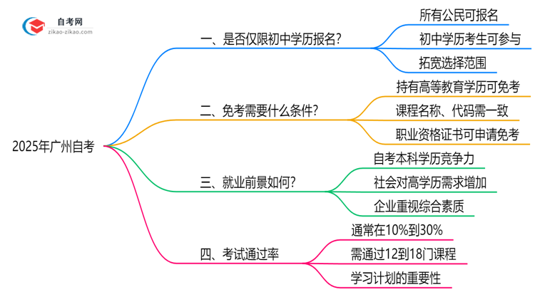 初中学历能报广州自考吗?2025年报名条件放宽说明思维导图