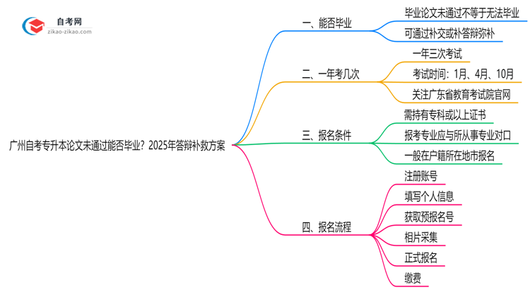广州自考专升本论文未通过能否毕业?2025年答辩补救方案思维导图