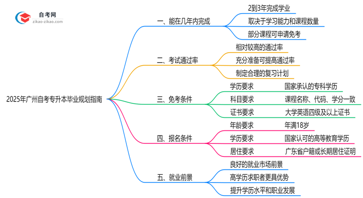 广州自考专升本最快几年能考完?2025年毕业规划指南思维导图