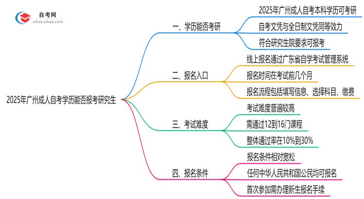 广州成人自考学历能否报考研究生?2025年考研政策解读思维导图