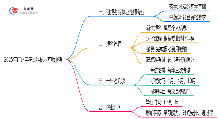 2025年广州10月自考本科执业药师报考专业目录清单思维导图