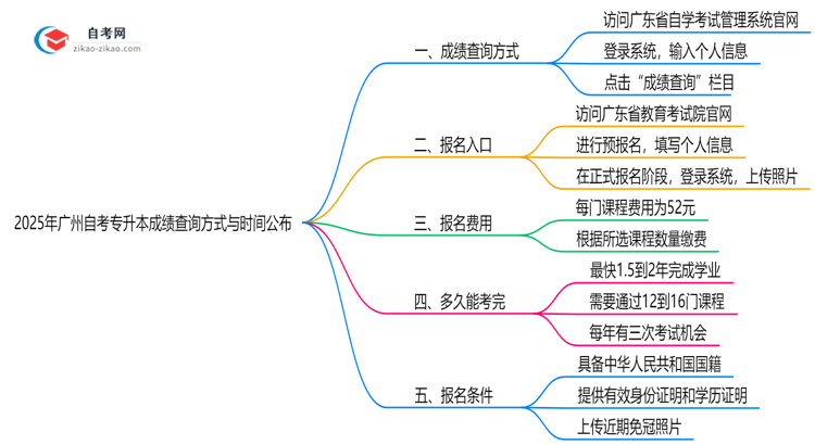 2025年广州10月自考专升本成绩查询方式与时间公布思维导图