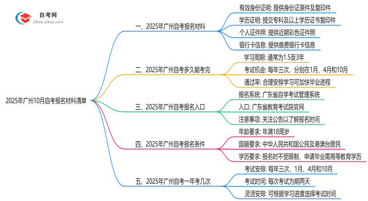 2025年广州10月自考报名材料清单(附常见问题解答)思维导图