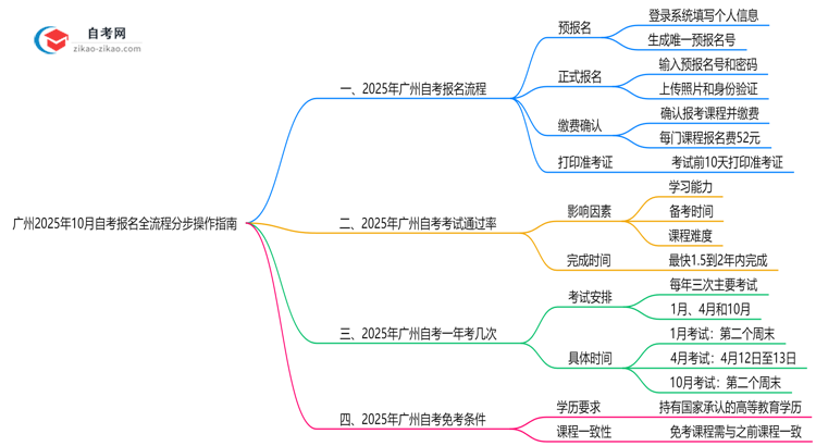 广州2025年10月自考报名全流程分步操作指南思维导图