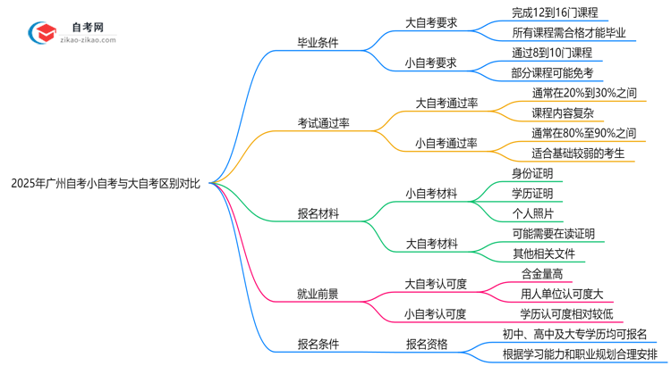 2025年广州自考小自考与大自考区别对比(毕业难度/费用)思维导图