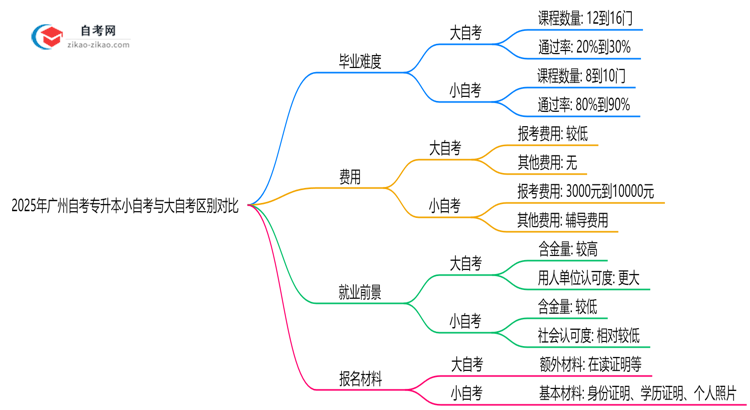 2025年广州自考专升本小自考与大自考区别对比(毕业难度/费用)思维导图