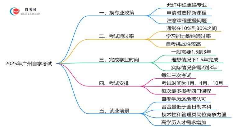 广州自学考试中途能否更换专业?2025年转考政策说明思维导图