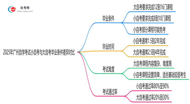 2025年广州自学考试小自考与大自考毕业条件差异对比思维导图
