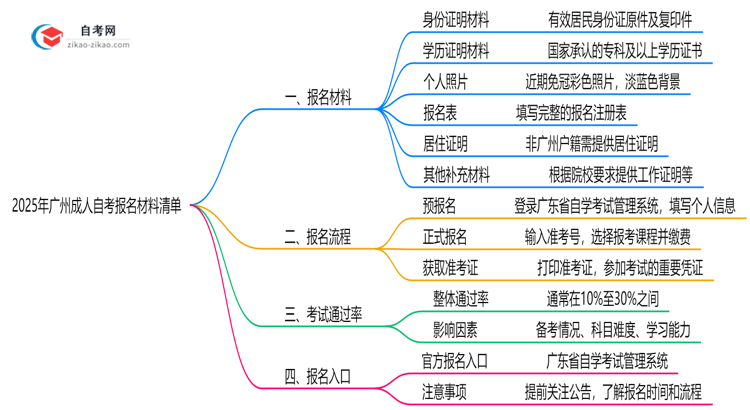 2025年广州10月成人自考报名材料清单(附常见问题解答)思维导图