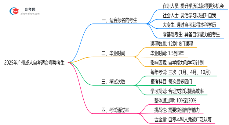 2025年广州10月成人自考适合哪类考生?人群匹配指南思维导图