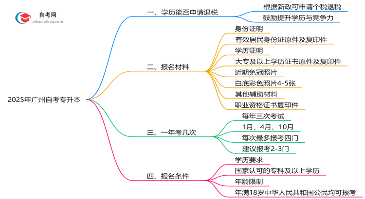 广州自考专升本学历可抵扣个税吗?2025年教育退税新政解读思维导图