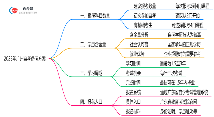 2025年广州10月自考科目报考数量建议(高效备考方案)思维导图