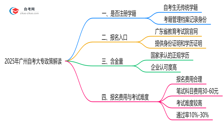 广州自考大专是否注册学籍?2025年学籍管理政策解读思维导图