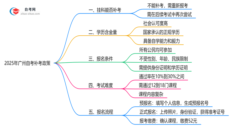 广州自考未通过科目能补考吗?2025年补考政策说明思维导图