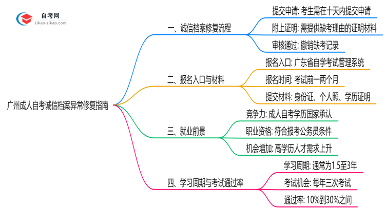广州成人自考诚信档案异常如何修复?2025年处理指南思维导图